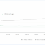Data suggests google indexing rates are improving