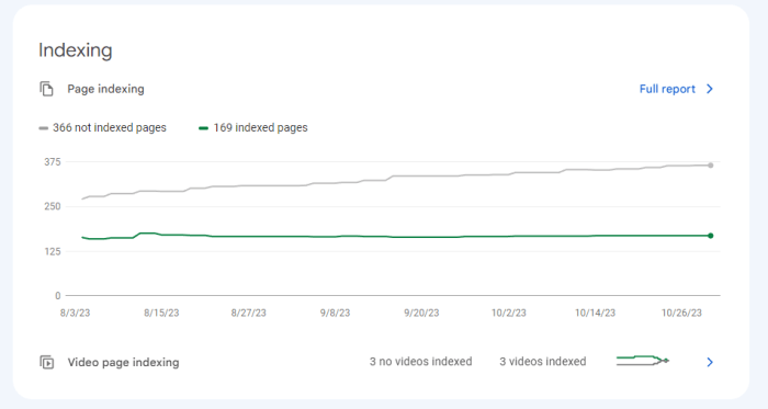 Data suggests google indexing rates are improving