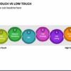 High touch vs low touch marketing which is more effective