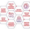 How cybersecurity integration partners work together