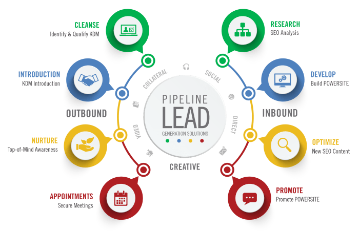 The lead generation process how content marketing and lead generation work