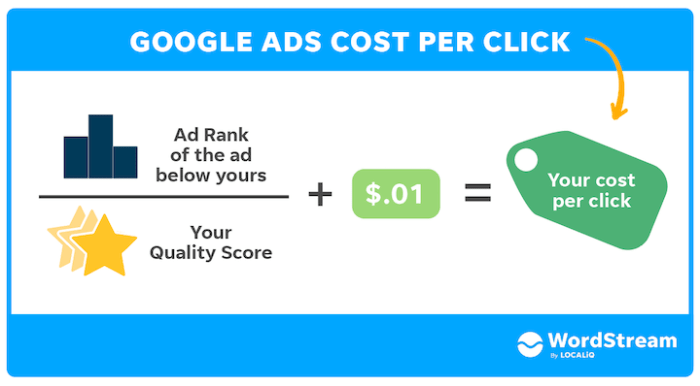 Cost per click irrelevance