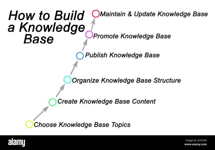 Building a knowledge base