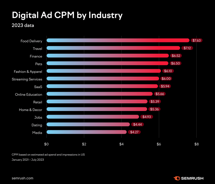 Advertising cpm benchmarks study