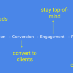 7 neuroscience principles you should use to increase sales