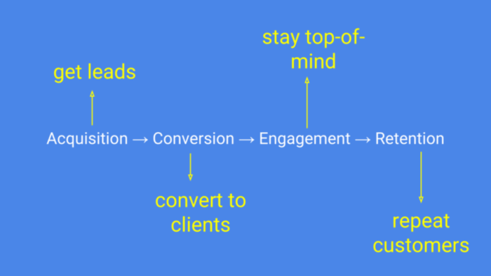 7 neuroscience principles you should use to increase sales