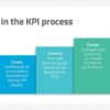 Leading metrics for measuring success
