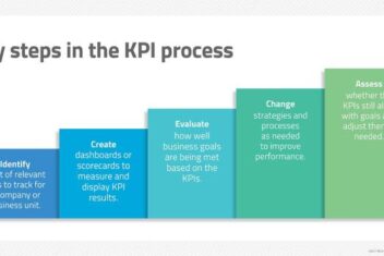 Leading metrics for measuring success