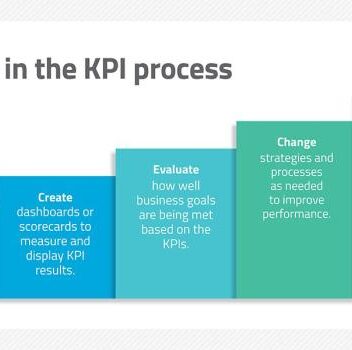 Leading metrics for measuring success