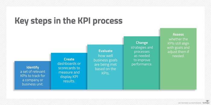 Leading metrics for measuring success