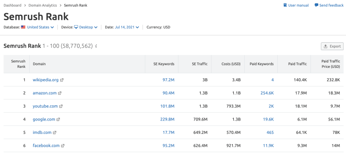 Ranking factors semrush study