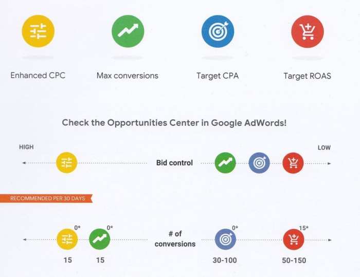 5 smart bidding strategies to reach your goals