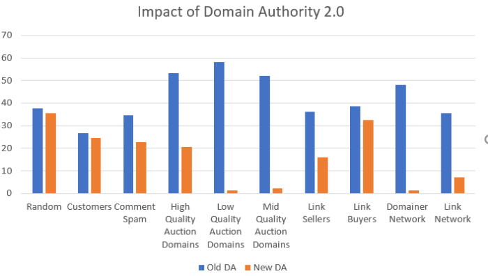 MOZ Domain Authority 2.0: What You Should Know About the Update – Long ... Moz launches domain authority 2 0