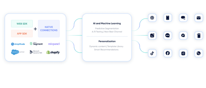 Marketing automation platform comparison