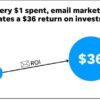 Lead generation and brand awareness