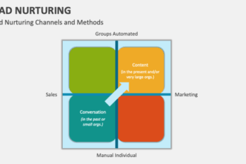 Three media channels that nurture leads