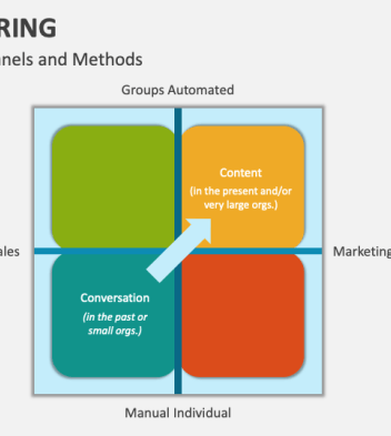 Three media channels that nurture leads