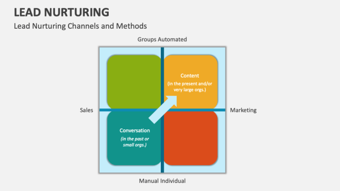 Three media channels that nurture leads
