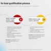 Effective lead qualification frameworks