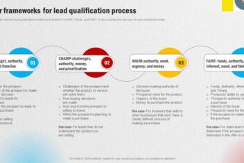 Effective lead qualification frameworks