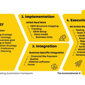 Marketing automation implementation services
