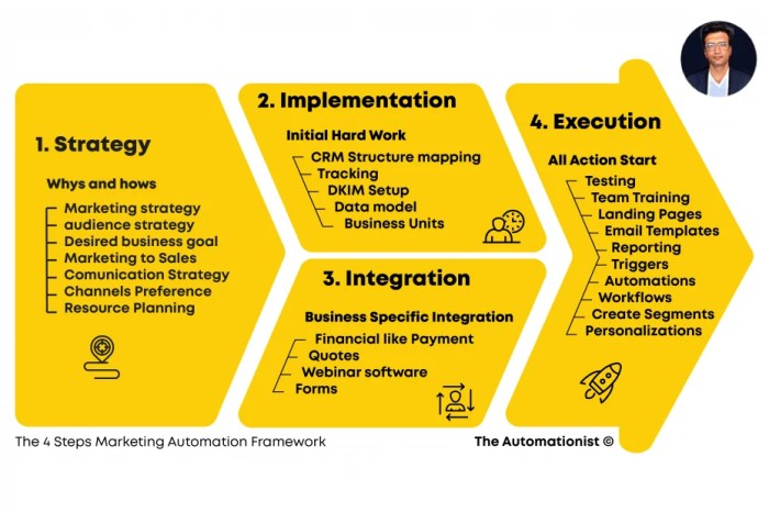 Marketing automation implementation services