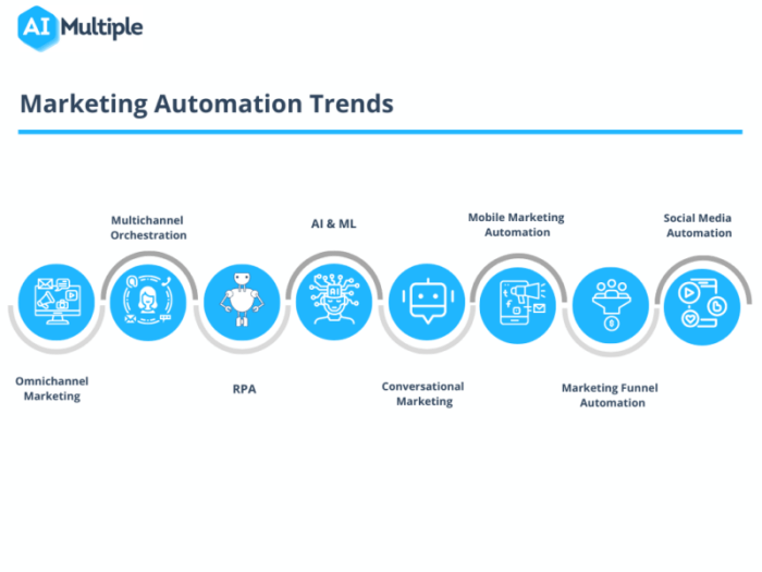 The future of marketing automation