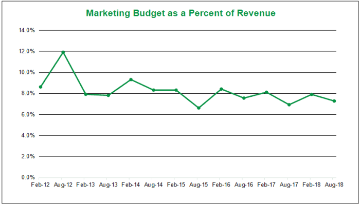 Knoetry - Marketing Budget Template Why you should not cut your marketing budget this year