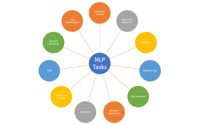 Butler machine learning natural language processing digital assistants re carving seo landscape