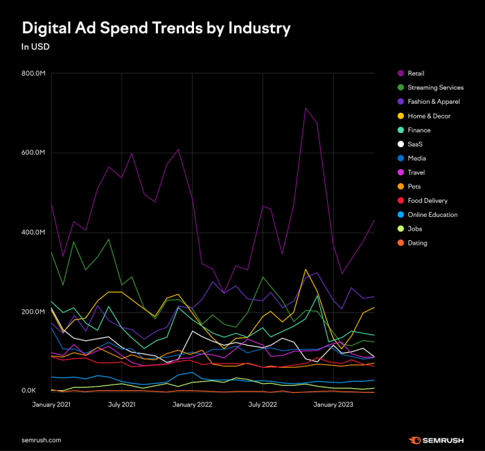 Ad spending benchmark data study