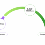 Evergreen content vs viral content
