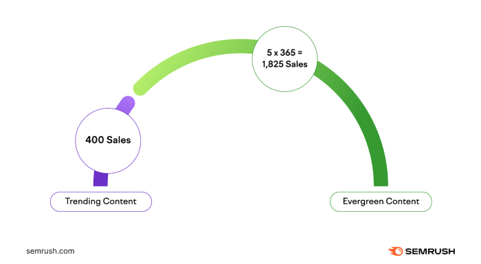 Evergreen content vs viral content