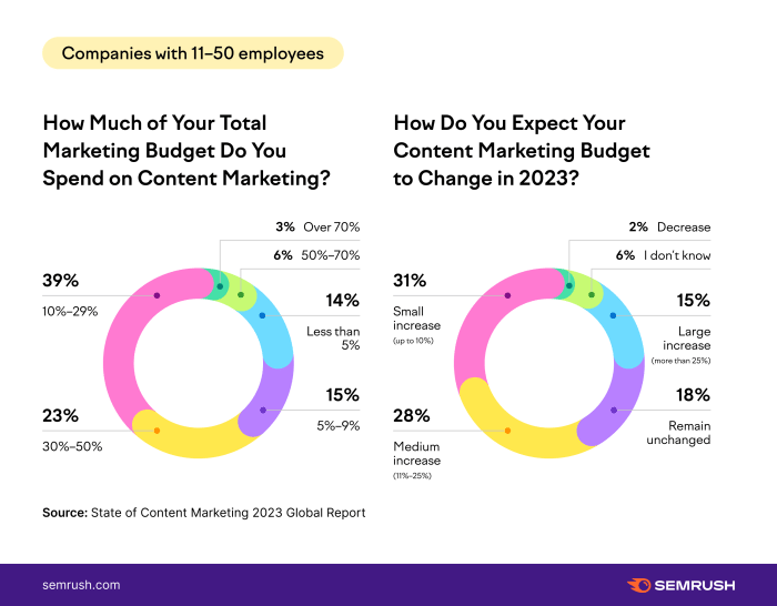 Why is content marketing important to small businesses
