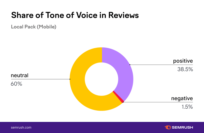 Google reviews local seo unleash potential