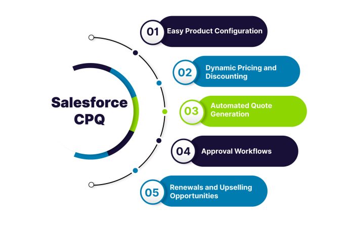 Salesforce cpq every b2b ecommerce business needs one