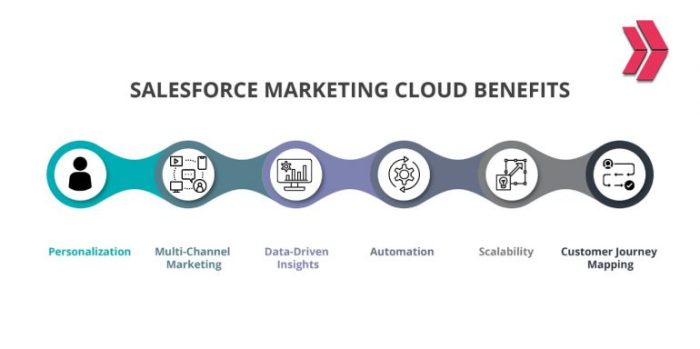 Discover how salesforce cloud powers seamless marketing automation and data migration transform your marketing strategy today