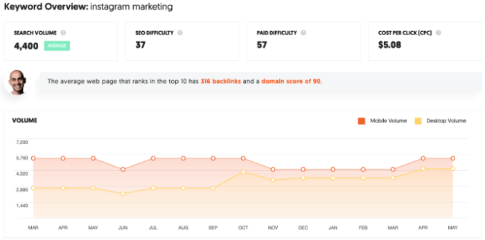 The uncensored guide to promoting a blog post