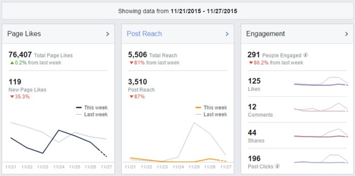 How to track facebook promotions using 3rd party tags