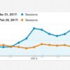 Continuous seo is seo ever finished