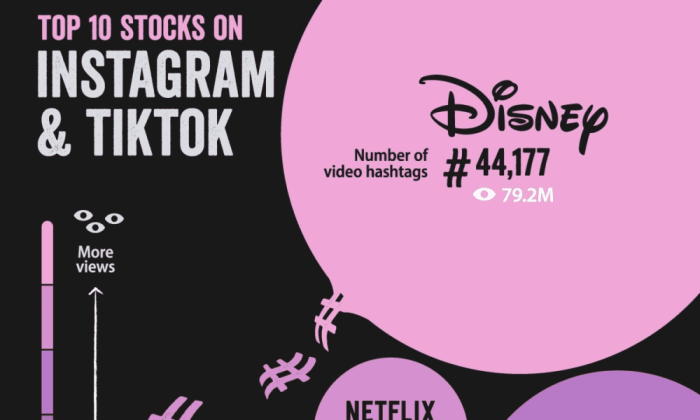 Social influencers top favourite networks their share blab personally