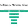 The strategic marketing process for professional services