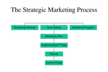 The strategic marketing process for professional services