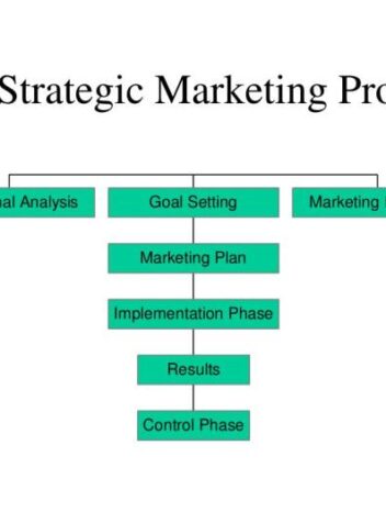 The strategic marketing process for professional services