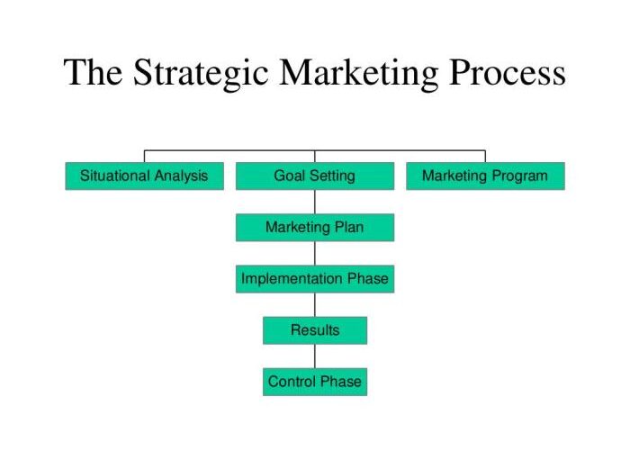 The strategic marketing process for professional services