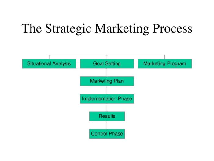 The strategic marketing process for professional services