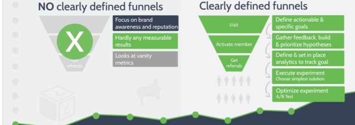 Growthhacking leverage all the elements of your marketing mix