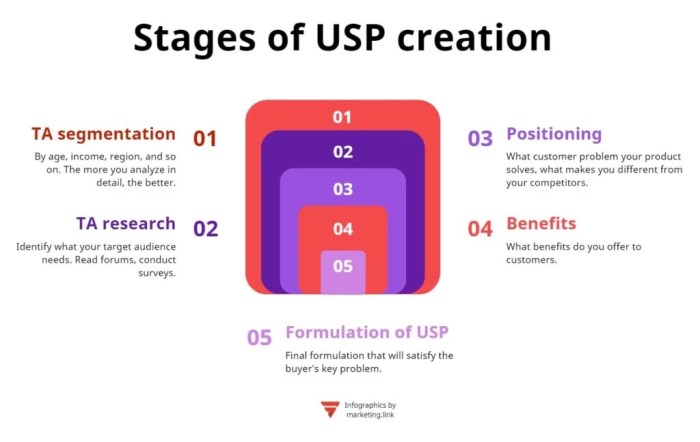 Five steps to find and own your differentiators