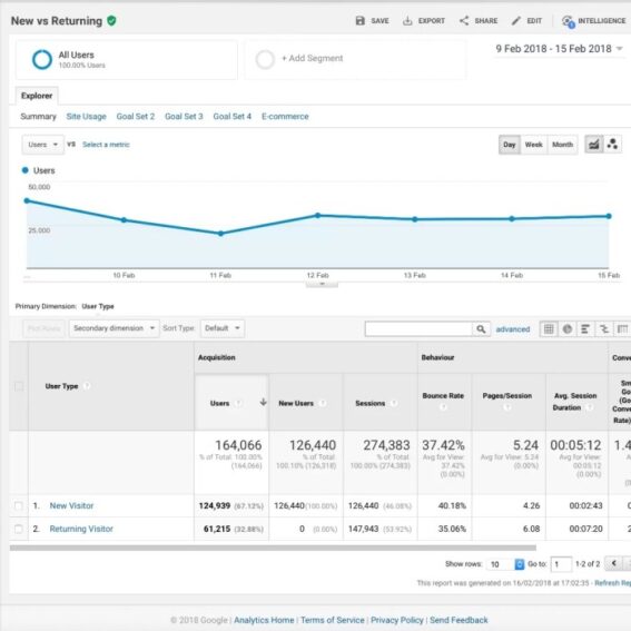 Top b2b website metrics to monitor using google analytics