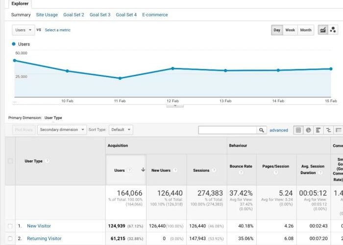 Top b2b website metrics to monitor using google analytics