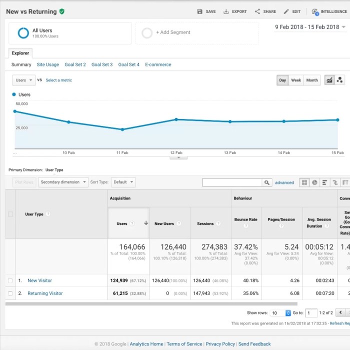 Top b2b website metrics to monitor using google analytics